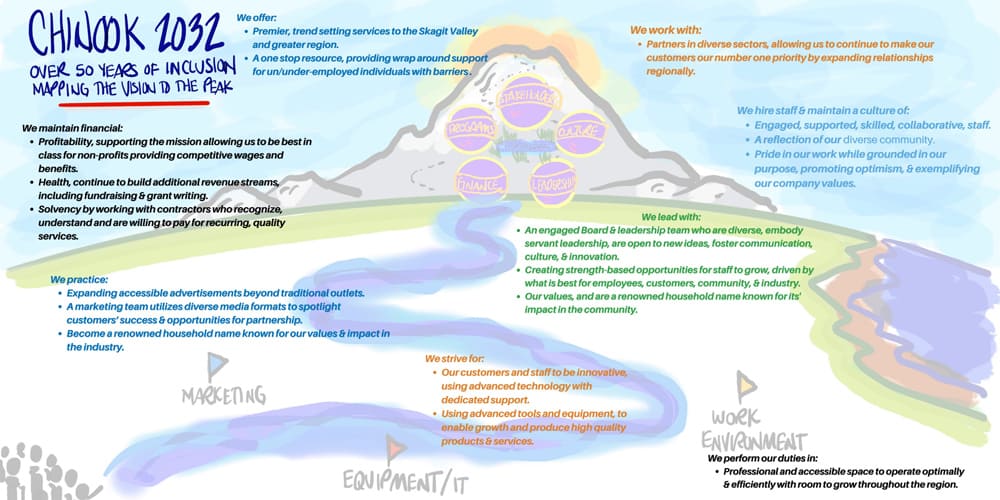 graphic showing chinook's 8 part plan for the next ten years helping people with disabilities get jobs in Skagit County region